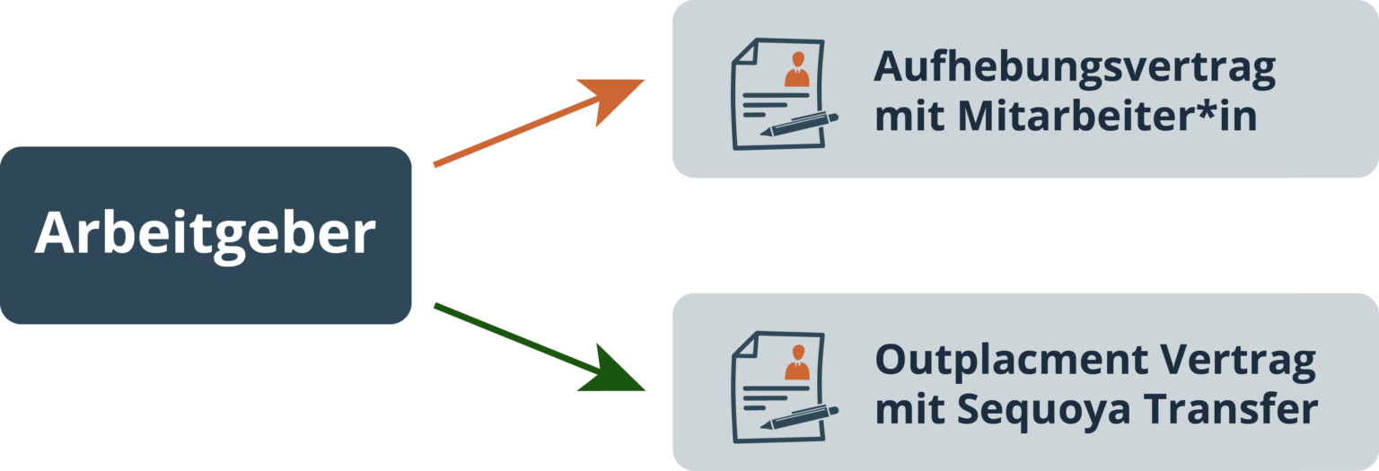 Outplacement Vertragskonstellation